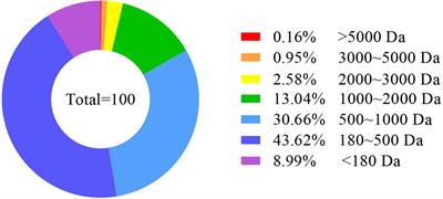 Improvement of hybrid grouper (Epinephelus fuscoguttatus ♀ × E. lanceolatus ♂) by enzyme-digested poultry by-product: Growth performance, amino acid and peptide transport capacity, and intestinal morphology